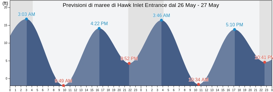 Maree di Hawk Inlet Entrance, Juneau City and Borough, Alaska, United States