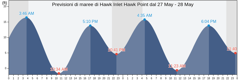 Maree di Hawk Inlet Hawk Point, Juneau City and Borough, Alaska, United States