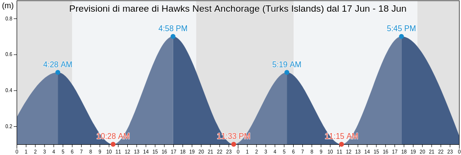 Maree di Hawks Nest Anchorage (Turks Islands), Luperón, Puerto Plata, Dominican Republic