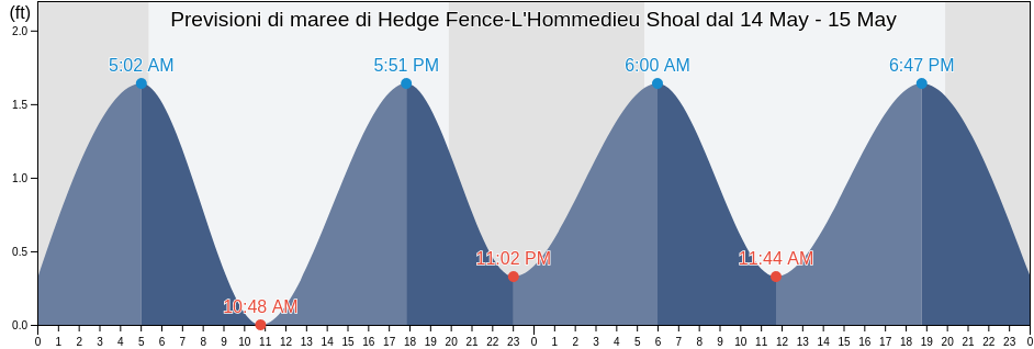 Maree di Hedge Fence-L'Hommedieu Shoal, Dukes County, Massachusetts, United States