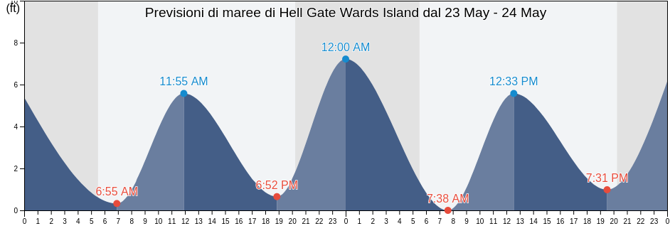 Maree di Hell Gate Wards Island, New York County, New York, United States