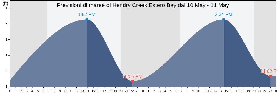 Maree di Hendry Creek Estero Bay, Lee County, Florida, United States
