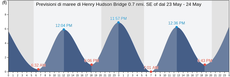 Maree di Henry Hudson Bridge 0.7 nmi. SE of, Bronx County, New York, United States