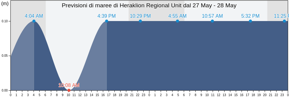 Maree di Heraklion Regional Unit, Crete, Greece