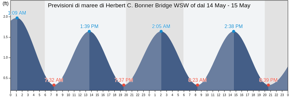 Maree di Herbert C. Bonner Bridge WSW of, Dare County, North Carolina, United States