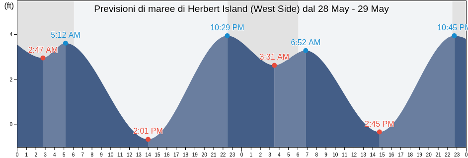 Maree di Herbert Island (West Side), Aleutians West Census Area, Alaska, United States