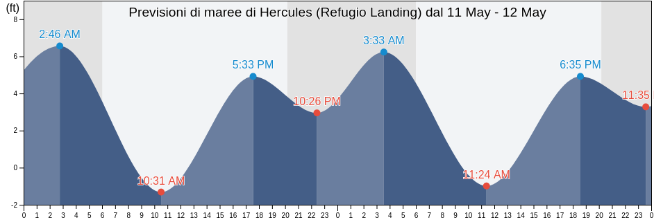 Maree di Hercules (Refugio Landing), City and County of San Francisco, California, United States