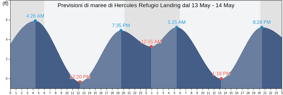 Maree di Hercules Refugio Landing, City and County of San Francisco, California, United States