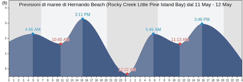 Maree di Hernando Beach (Rocky Creek Little Pine Island Bay), Hernando County, Florida, United States