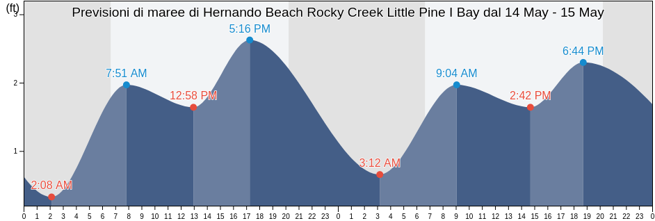 Maree di Hernando Beach Rocky Creek Little Pine I Bay, Hernando County, Florida, United States