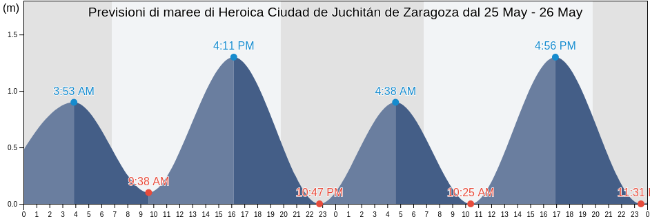 Maree di Heroica Ciudad de Juchitán de Zaragoza, Oaxaca, Mexico