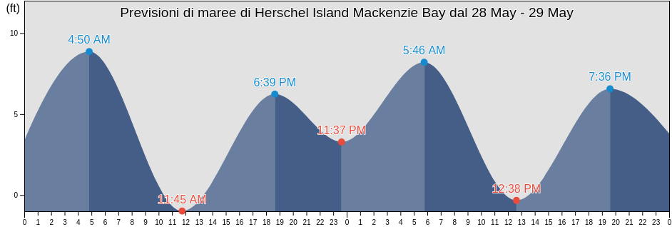 Maree di Herschel Island Mackenzie Bay, North Slope Borough, Alaska, United States