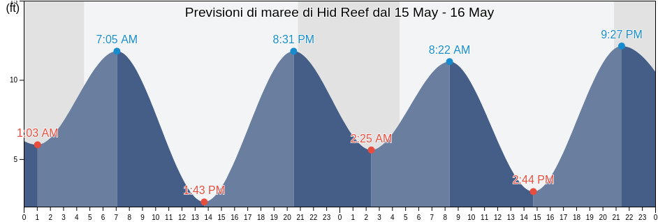 Maree di Hid Reef, Prince of Wales-Hyder Census Area, Alaska, United States