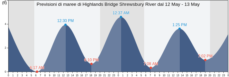 Maree di Highlands Bridge Shrewsbury River, Monmouth County, New Jersey, United States