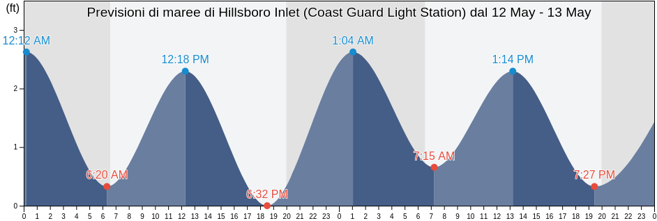 Maree di Hillsboro Inlet (Coast Guard Light Station), Broward County, Florida, United States