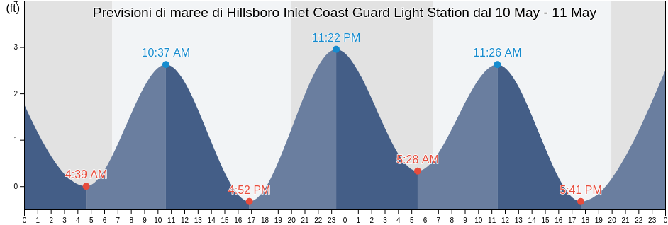 Maree di Hillsboro Inlet Coast Guard Light Station, Broward County, Florida, United States