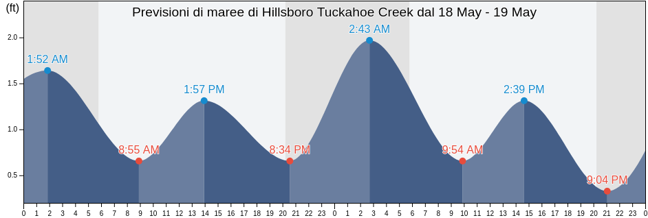 Maree di Hillsboro Tuckahoe Creek, Caroline County, Maryland, United States