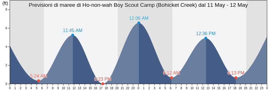 Maree di Ho-non-wah Boy Scout Camp (Bohicket Creek), Charleston County, South Carolina, United States