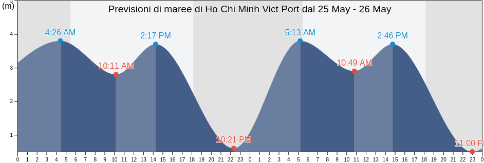 Maree di Ho Chi Minh Vict Port, Ho Chi Minh, Vietnam