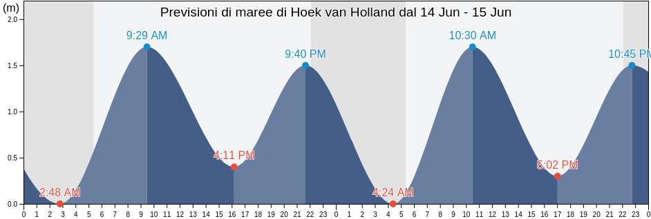 Maree di Hoek van Holland, Gemeente Rotterdam, South Holland, Netherlands