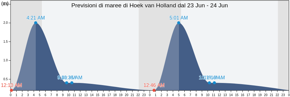 Maree di Hoek van Holland, Gemeente Westland, South Holland, Netherlands