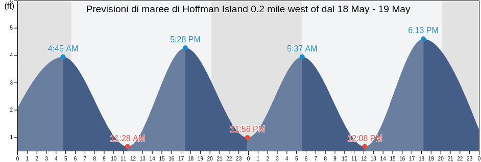 Maree di Hoffman Island 0.2 mile west of, Richmond County, New York, United States