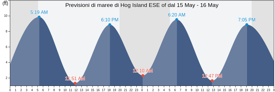 Maree di Hog Island ESE of, Knox County, Maine, United States