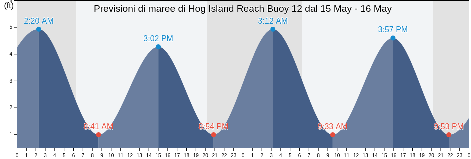 Maree di Hog Island Reach Buoy 12, Charleston County, South Carolina, United States