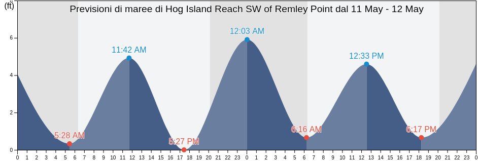 Maree di Hog Island Reach SW of Remley Point, Charleston County, South Carolina, United States