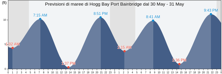 Maree di Hogg Bay Port Bainbridge, Anchorage Municipality, Alaska, United States