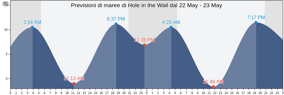 Maree di Hole in the Wall, Pierce County, Washington, United States