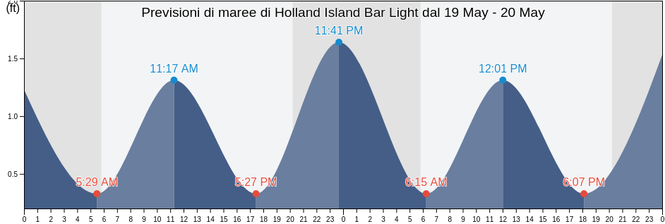 Maree di Holland Island Bar Light, Somerset County, Maryland, United States