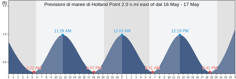 Maree di Holland Point 2.0 n.mi east of, Anne Arundel County, Maryland, United States