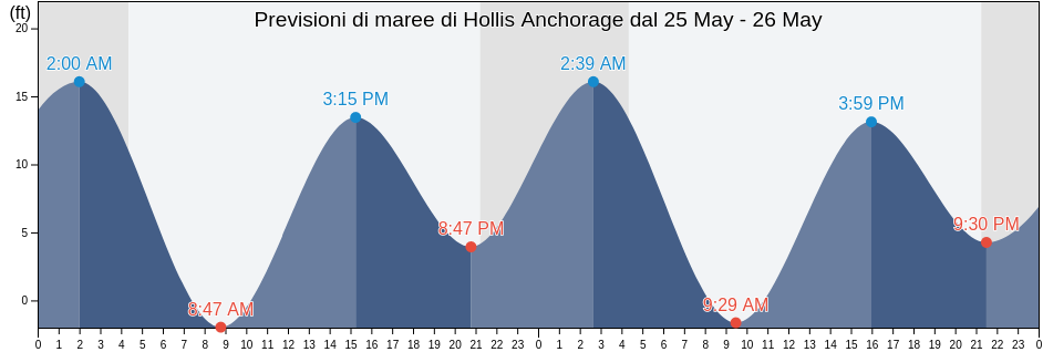 Maree di Hollis Anchorage, Prince of Wales-Hyder Census Area, Alaska, United States