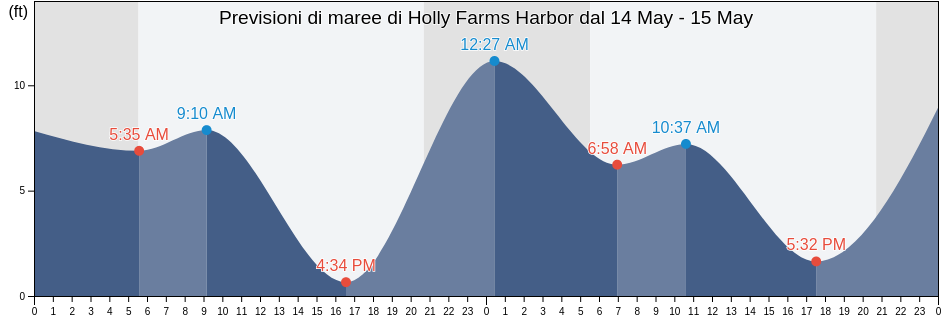 Maree di Holly Farms Harbor, Island County, Washington, United States