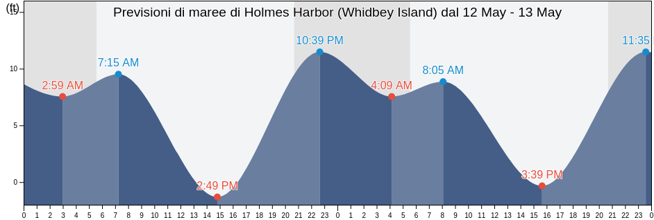Maree di Holmes Harbor (Whidbey Island), Island County, Washington, United States