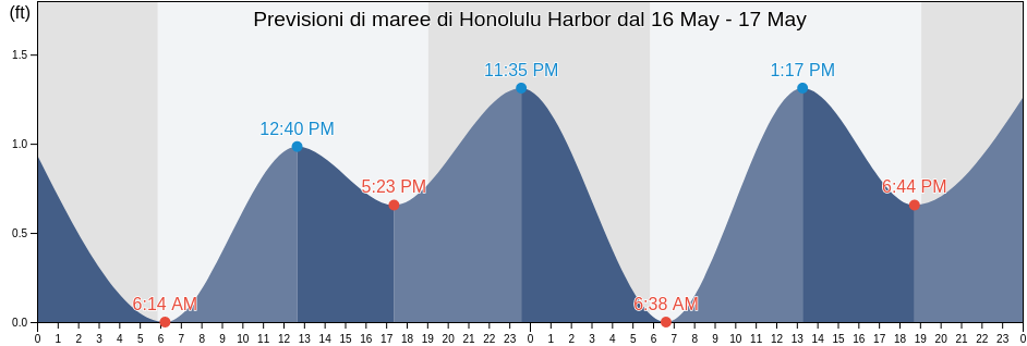 Maree di Honolulu Harbor, Honolulu County, Hawaii, United States