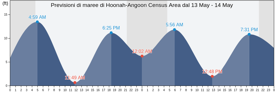 Maree di Hoonah-Angoon Census Area, Alaska, United States