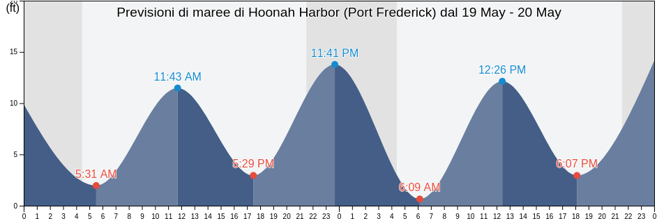 Maree di Hoonah Harbor (Port Frederick), Hoonah-Angoon Census Area, Alaska, United States