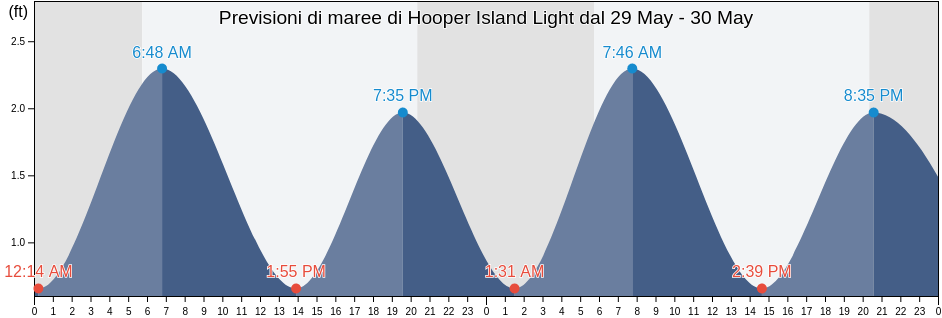 Maree di Hooper Island Light, Saint Mary's County, Maryland, United States