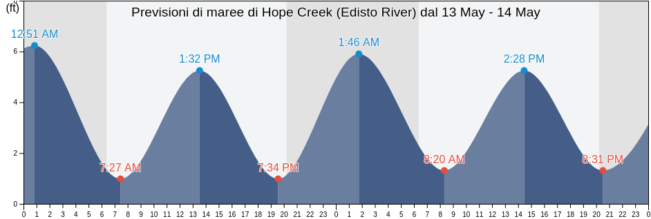 Maree di Hope Creek (Edisto River), Colleton County, South Carolina, United States