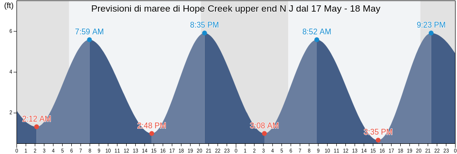 Maree di Hope Creek upper end N J, Salem County, New Jersey, United States