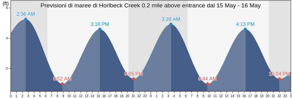 Maree di Horlbeck Creek 0.2 mile above entrance, Charleston County, South Carolina, United States
