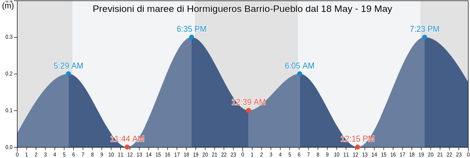 Maree di Hormigueros Barrio-Pueblo, Hormigueros, Puerto Rico