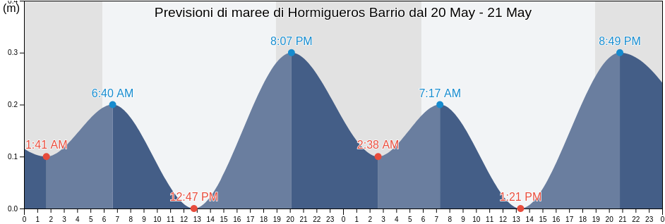 Maree di Hormigueros Barrio, Hormigueros, Puerto Rico