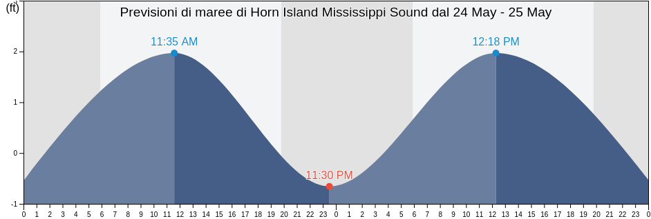Maree di Horn Island Mississippi Sound, Jackson County, Mississippi, United States