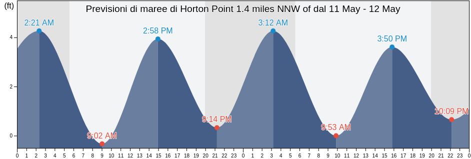 Maree di Horton Point 1.4 miles NNW of, Suffolk County, New York, United States