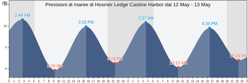 Maree di Hosmer Ledge Castine Harbor, Waldo County, Maine, United States