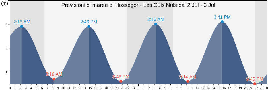Maree di Hossegor - Les Culs Nuls, Landes, Nouvelle-Aquitaine, France