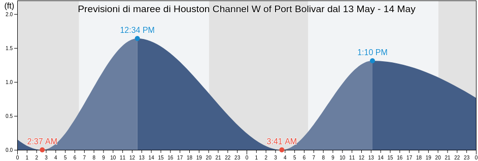 Maree di Houston Channel W of Port Bolivar, Galveston County, Texas, United States